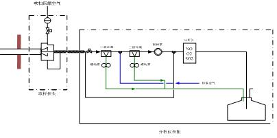 超低排放CEMS反吹后SO2跳变分析解决