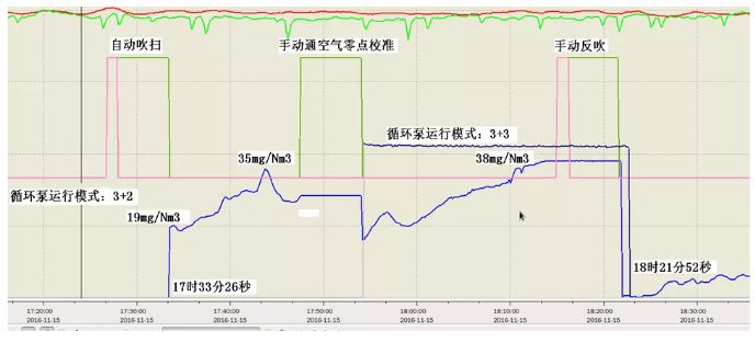 超低排放CEMS反吹后SO2跳变分析解决