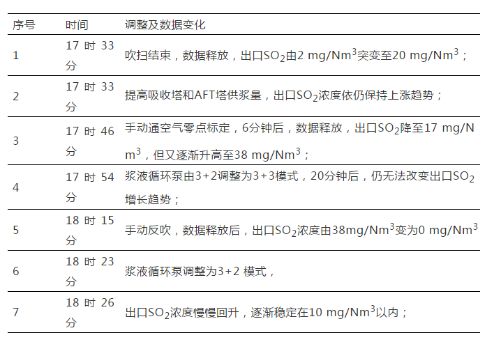 超低排放CEMS反吹后SO2跳变分析解决