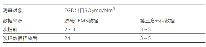 超低排放CEMS反吹后SO2跳变分析解决