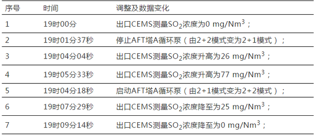 超低排放CEMS反吹后SO2跳变分析解决