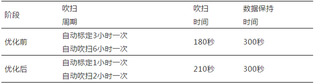 超低排放CEMS反吹后SO2跳变分析解决